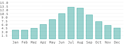 Humedad absoluta en Klaipedos apskritis