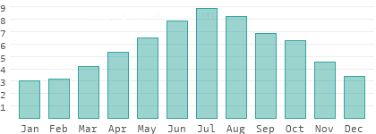 Humedad absoluta en Van