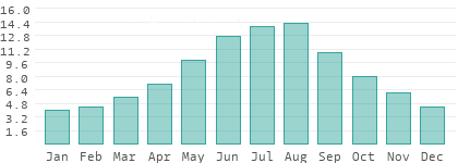 Humedad absoluta en Hajdú-Bihar