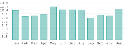 Días de lluvia al mes en Suiza