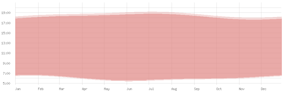 Duración media del día en Basse-Terre