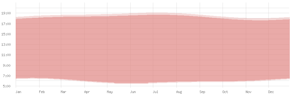 Duración media del día en Castries