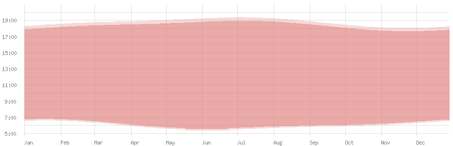 Duración media del día en Marigot