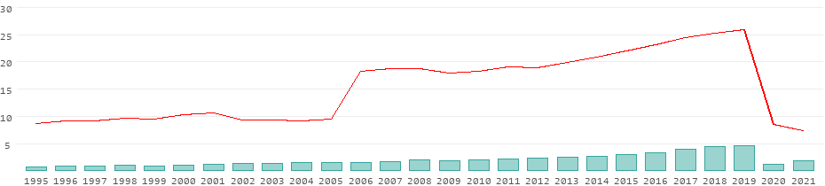 Turistas al año en Eslovenia