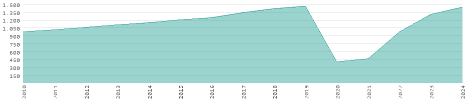 Desarrollo del turismo global
