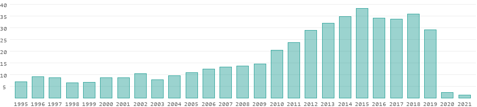 Ingresos por turismo por año en Hong Kong
