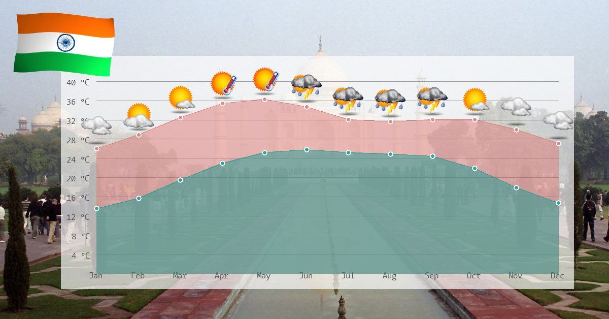 Evolución del clima y la temperatura en India