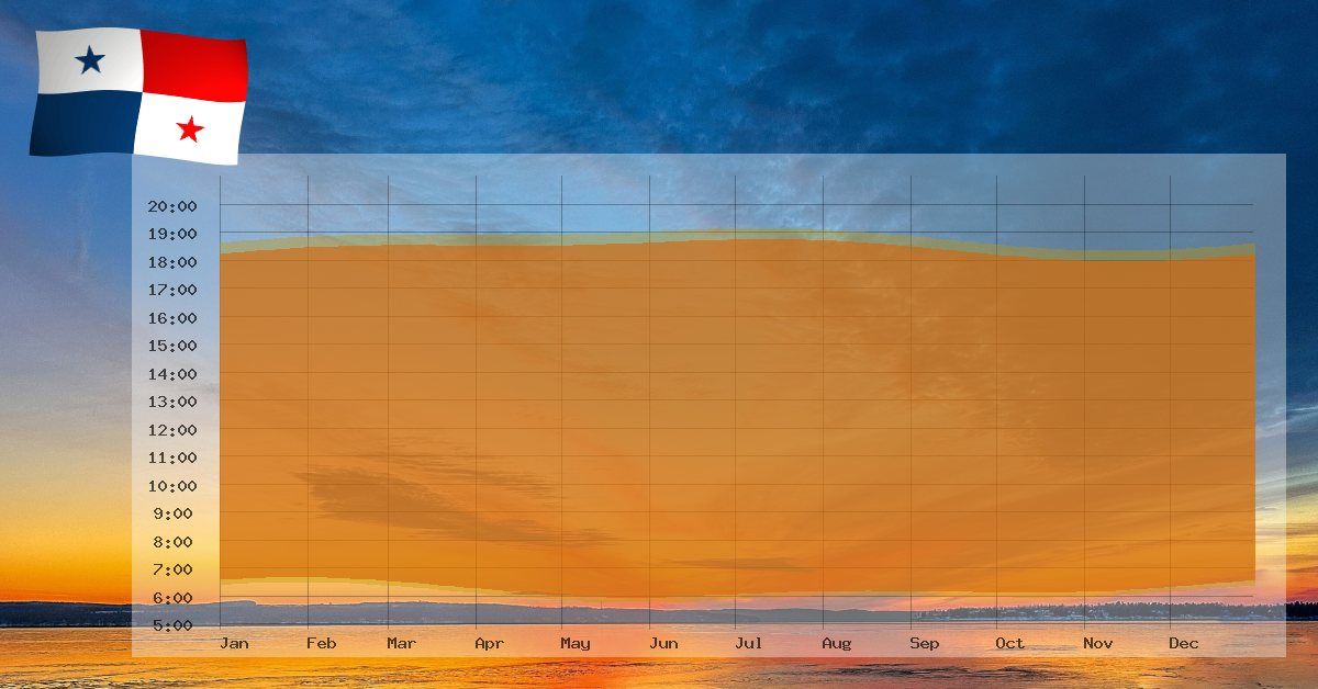 Amanecer y atardecer en Panamá
