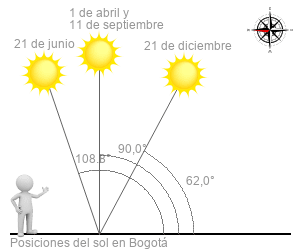 Amanecer y atardecer en Colombia