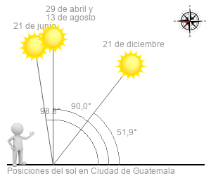 Amanecer y atardecer en Guatemala