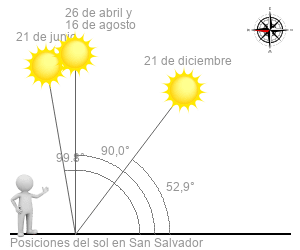 Amanecer y atardecer en El Salvador